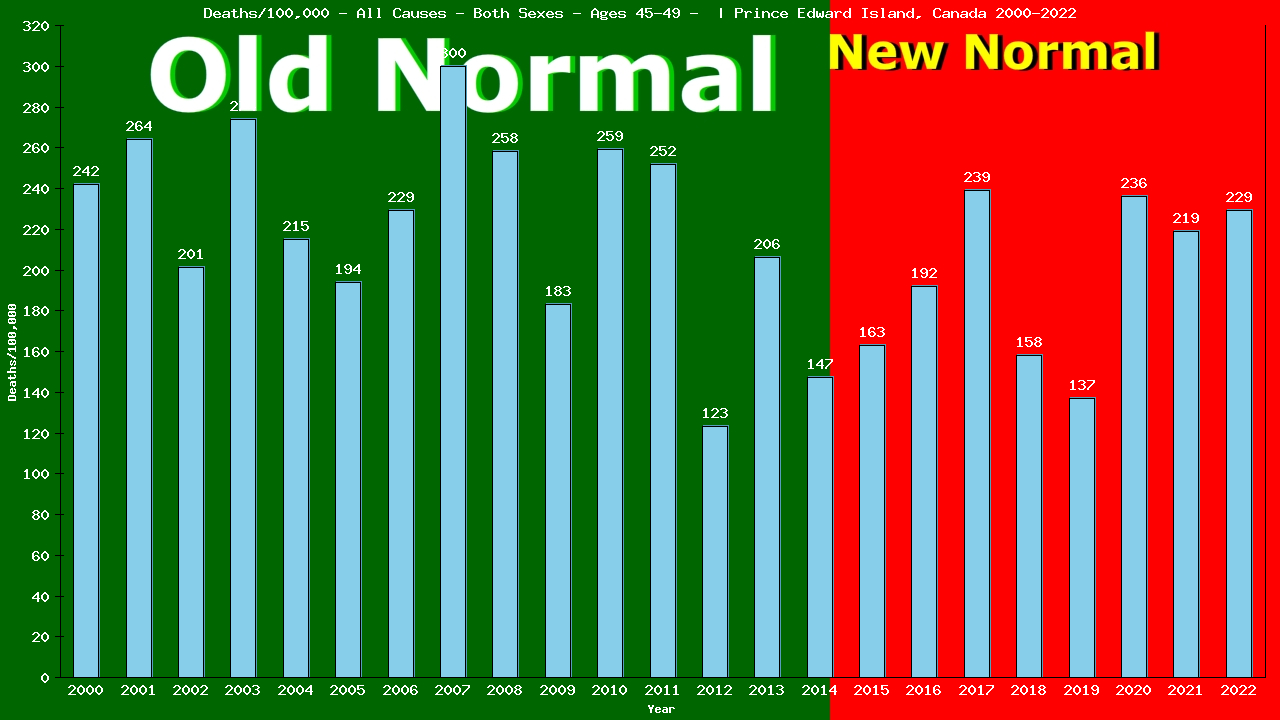 Graph showing Deaths/100,000 Both Sexes 45-49 from All Causes